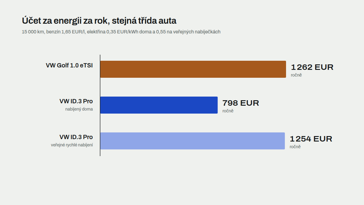 Roční účet za energii při 15 000 km: VW Golf na benzín proti VW ID.3 nabíjenému doma a na veřejných rychlonabíječkách