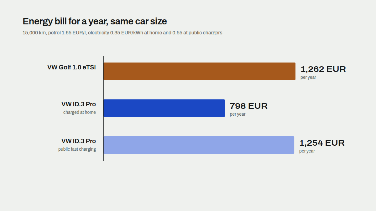 Yearly energy bill at 15,000 km: VW Golf on petrol against VW ID.3 charged at home and at public fast chargers