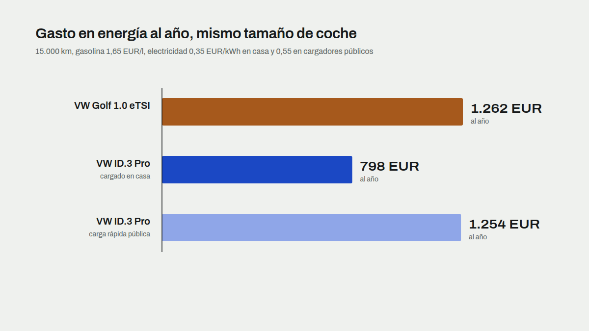 Gasto anual en energía con 15.000 km: VW Golf de gasolina frente a VW ID.3 cargado en casa y en cargadores rápidos públicos
