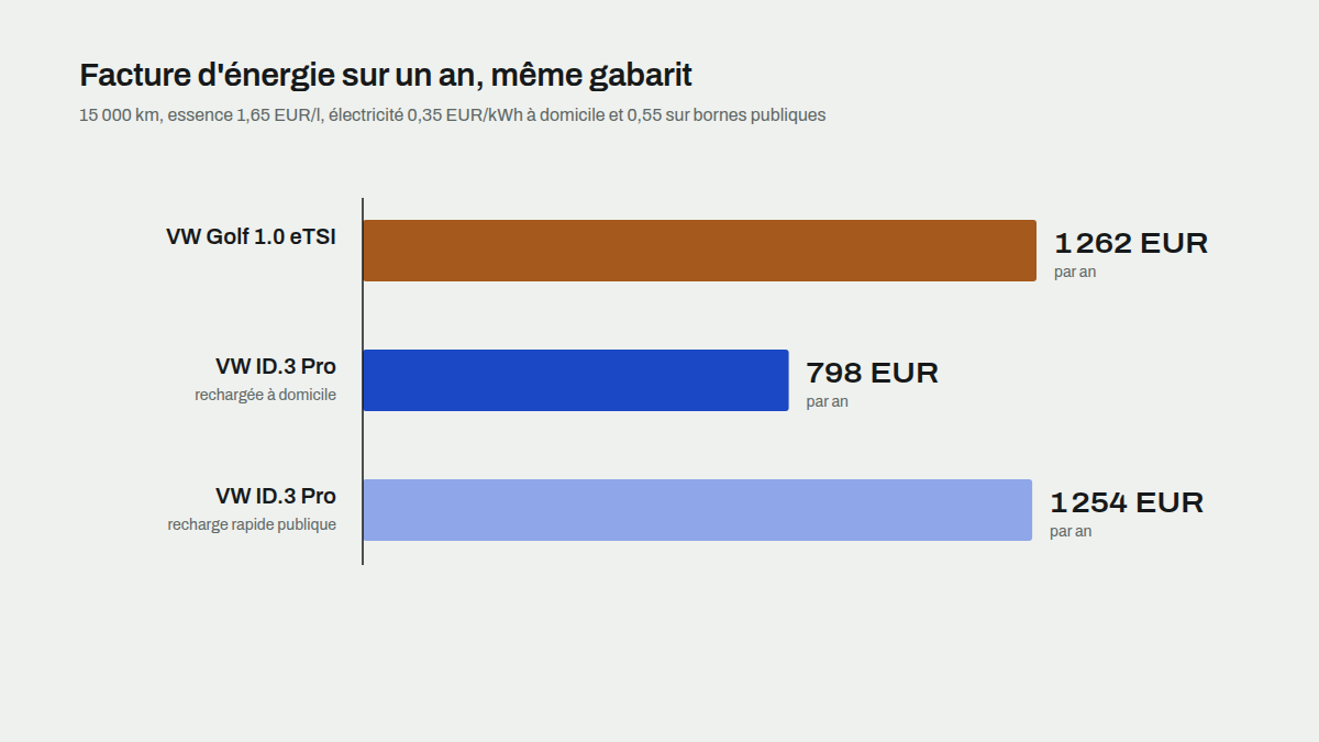 Facture d'énergie annuelle pour 15 000 km : VW Golf essence face à la VW ID.3 rechargée à domicile et sur bornes rapides publiques