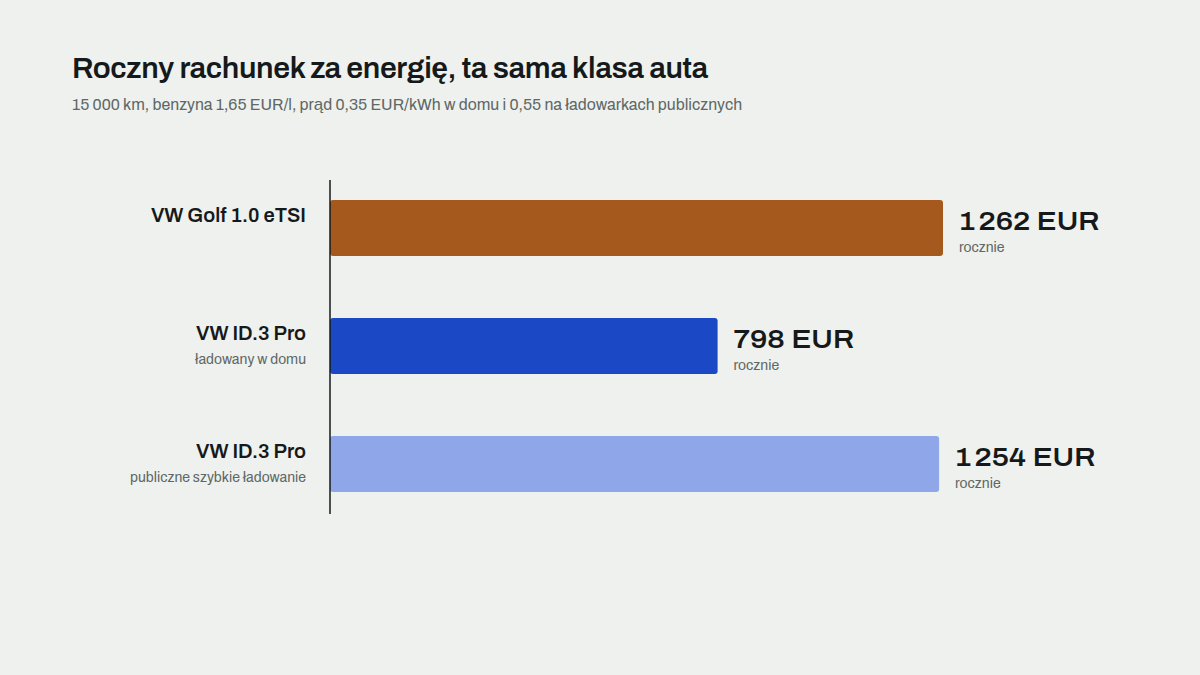 Roczny rachunek za energię przy 15 000 km: VW Golf na benzynę kontra VW ID.3 ładowany w domu i na publicznych szybkich ładowarkach