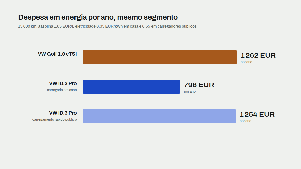 Despesa anual em energia a 15 000 km: VW Golf a gasolina contra VW ID.3 carregado em casa e em carregadores rápidos públicos