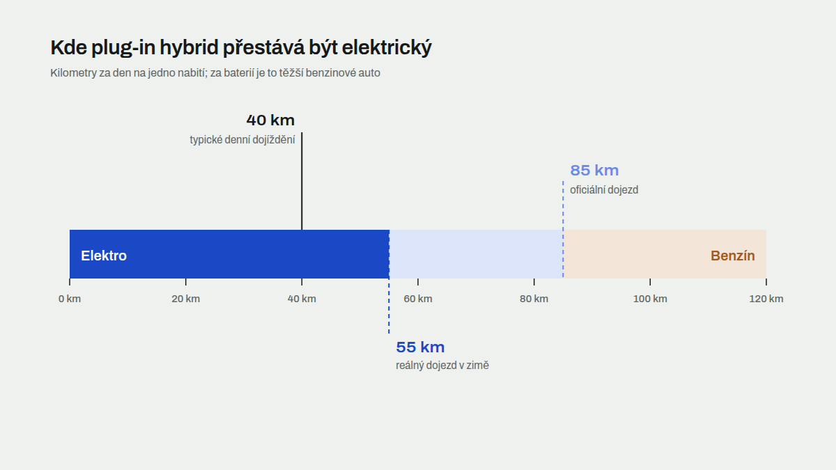 Oficiální a reálný elektrický dojezd plug-in hybridu na stupnici 120 km proti typickému dennímu dojíždění 40 km
