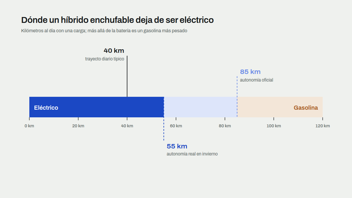 Autonomía eléctrica oficial y real de un híbrido enchufable en una escala de 120 km frente a un trayecto diario típico de 40 km