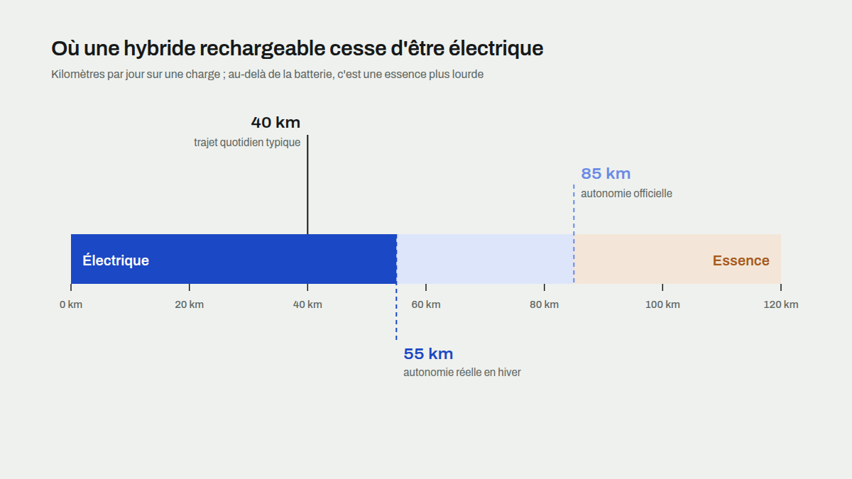 Autonomie électrique officielle et réelle d'une hybride rechargeable sur une échelle de 120 km face à un trajet quotidien typique de 40 km