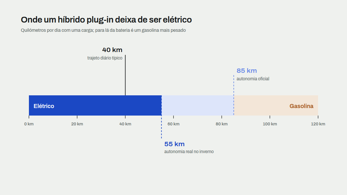 Autonomia elétrica oficial e real de um híbrido plug-in numa escala de 120 km face a um trajeto diário típico de 40 km