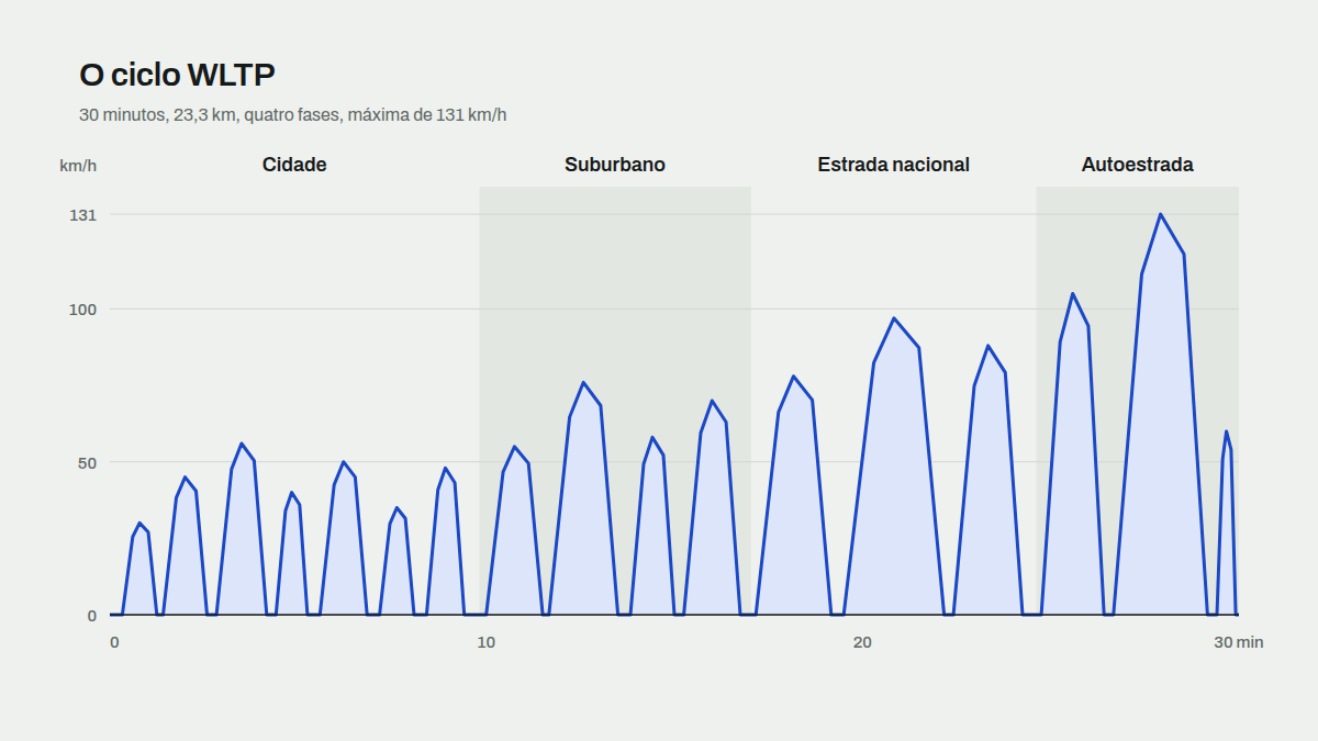 Curva de velocidade do ciclo WLTP de 30 minutos com as suas quatro fases: cidade, suburbano, estrada nacional e autoestrada
