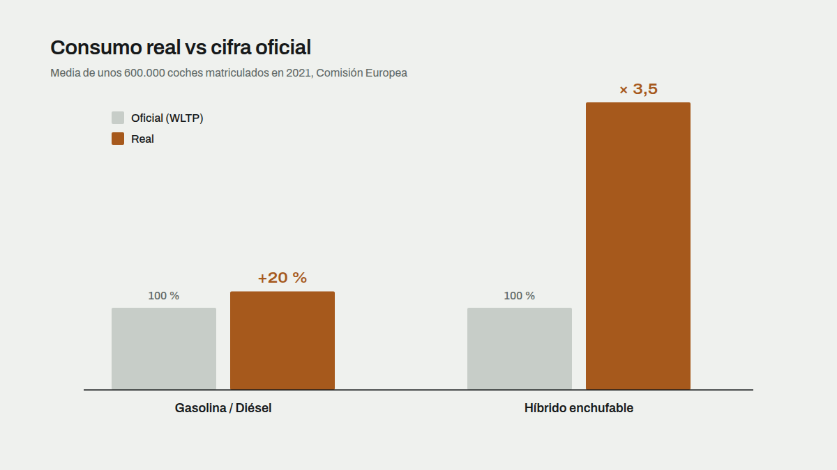 Barras que comparan el consumo WLTP oficial con el uso real: un 20% más en gasolina y diésel, 3,5 veces en híbridos enchufables