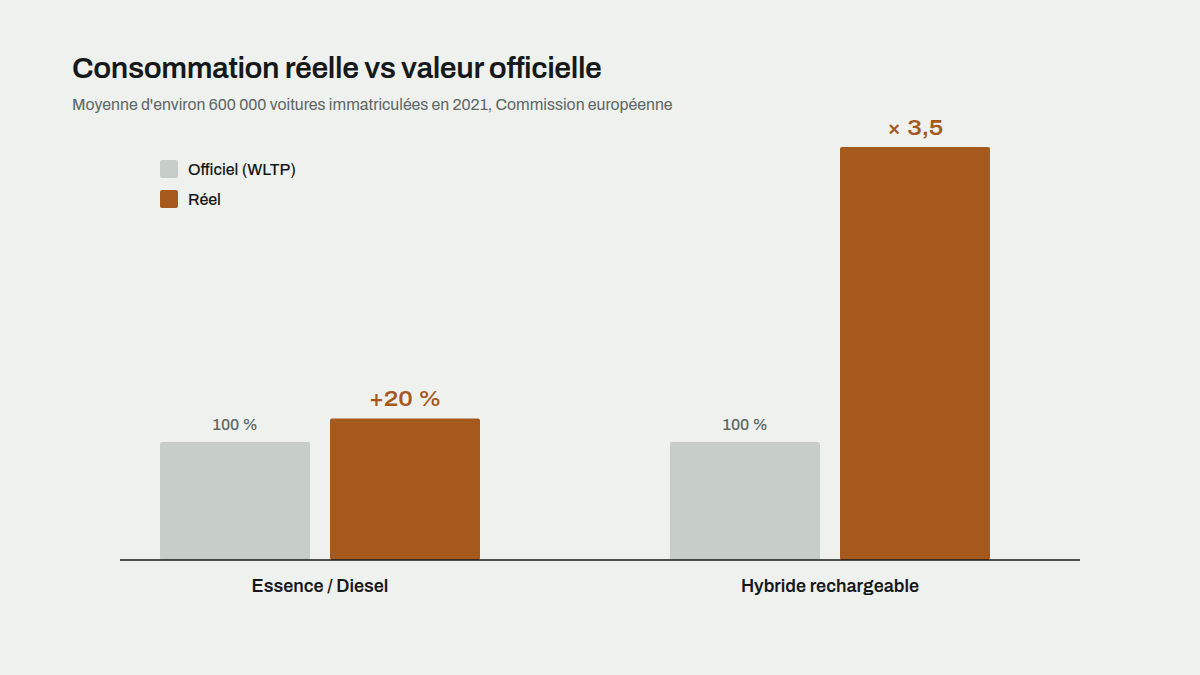 Barres comparant la consommation WLTP officielle et l'usage réel : environ 20 % de plus en essence et diesel, 3,5 fois pour les hybrides rechargeables