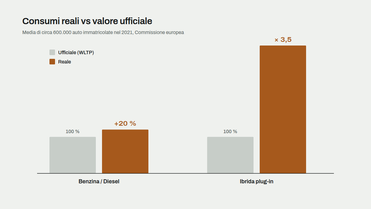 Barre che confrontano il consumo WLTP ufficiale con l'uso reale: circa il 20% in più per benzina e diesel, 3,5 volte per le ibride plug-in