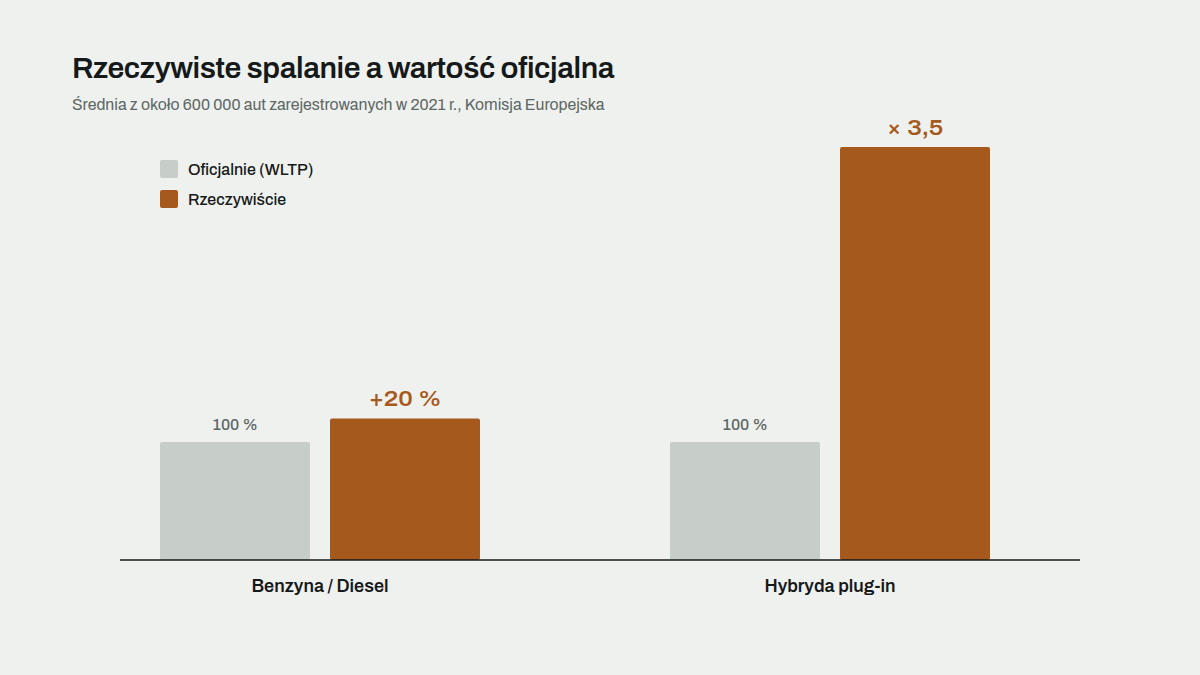 Słupki porównujące oficjalne spalanie WLTP z rzeczywistym: około 20% więcej dla benzyny i diesla, 3,5 raza dla hybryd plug-in